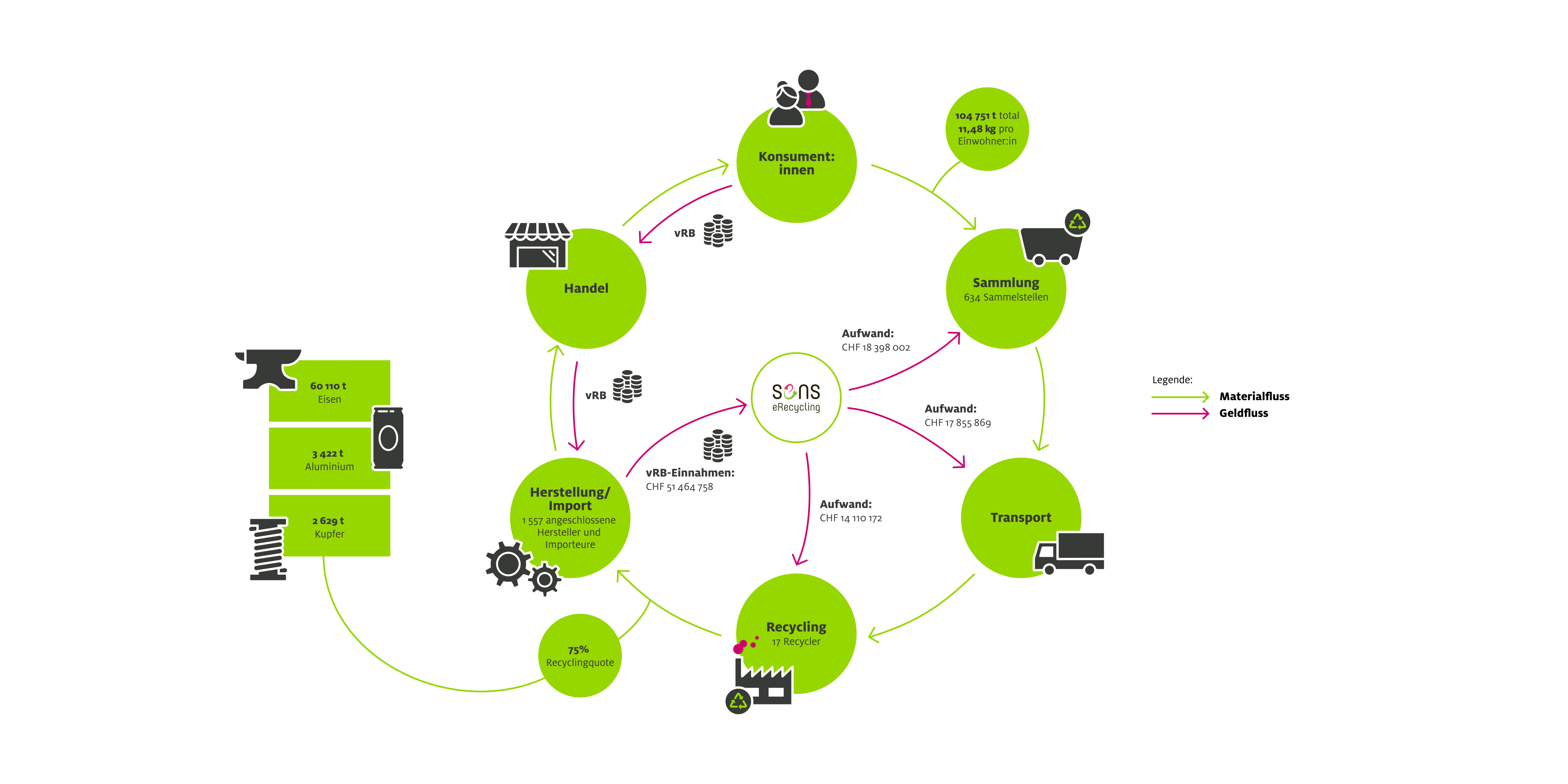 Sens eRecycling