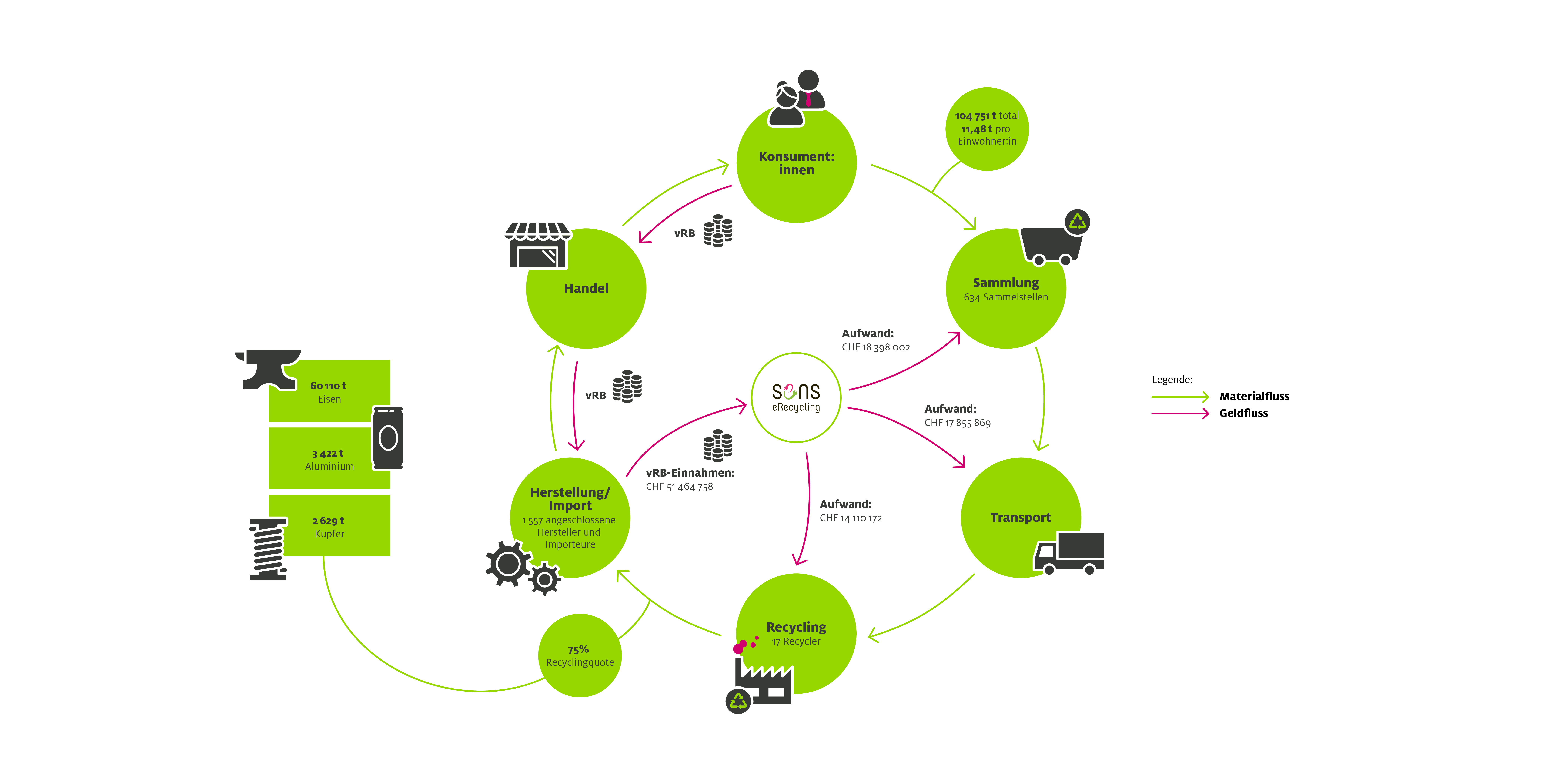 Sens eRecycling